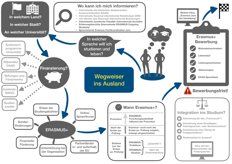 Wegweiser Ins Ausland